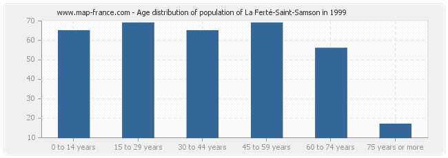 Age distribution of population of La Ferté-Saint-Samson in 1999